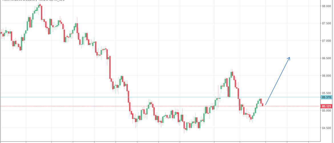 AUDJPY Idea di trading per la settimana del 11 dicembre 2017