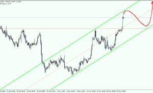 EURUSD Idea di trading per la settimana del 27 Novembre 2017