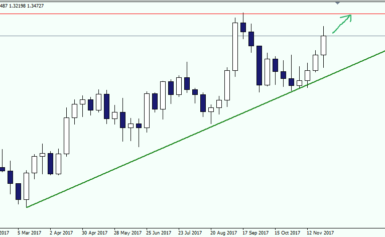 GBPUSD Idea di trading per la settimana del 04 dicembre 2017