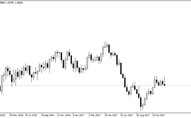 USDCAD Idea di trading per la settimana del 04 dicembre 2017