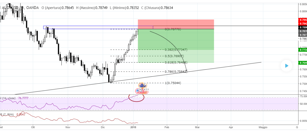 Idea Di Trading AUDUSD – 10 gennaio 2018