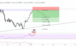 Idea Di Trading AUDUSD – 10 gennaio 2018