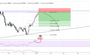 Idea Di Trading AUDUSD – 10 gennaio 2018