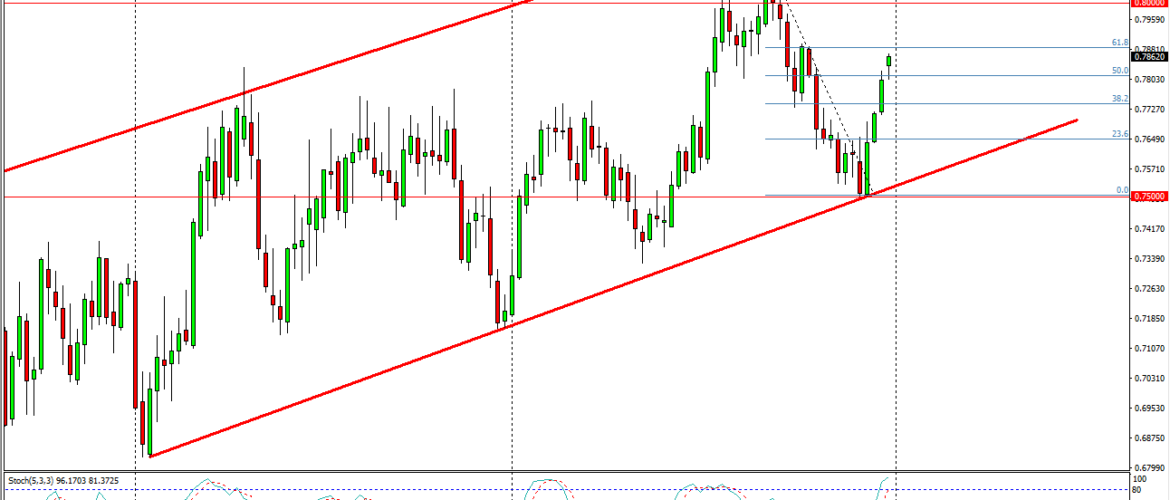 Idee Di Trading settimana 8-12 Gennaio – Analisi Tecnica