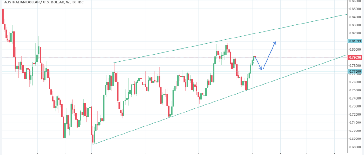 Idea Di Trading AUDUSD – 15 gennaio 2018