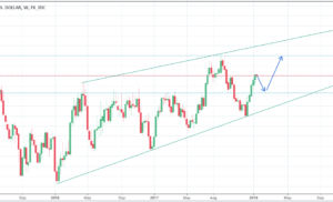 Idea Di Trading AUDUSD – 15 gennaio 2018