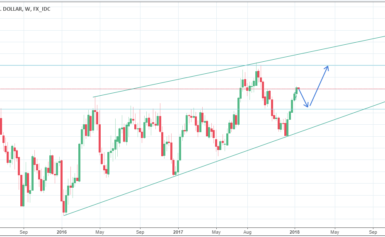 Idea Di Trading AUDUSD – 15 gennaio 2018