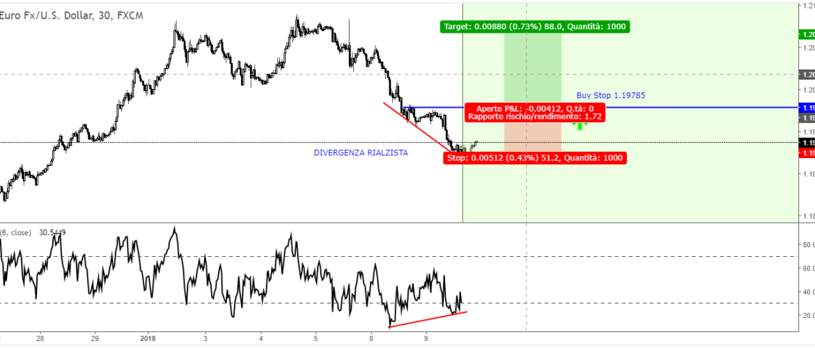 Idea Di Trading EUR/USD