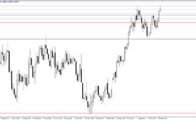 Idea di trading EURUSD 2-5 gennaio – analisi tecnica