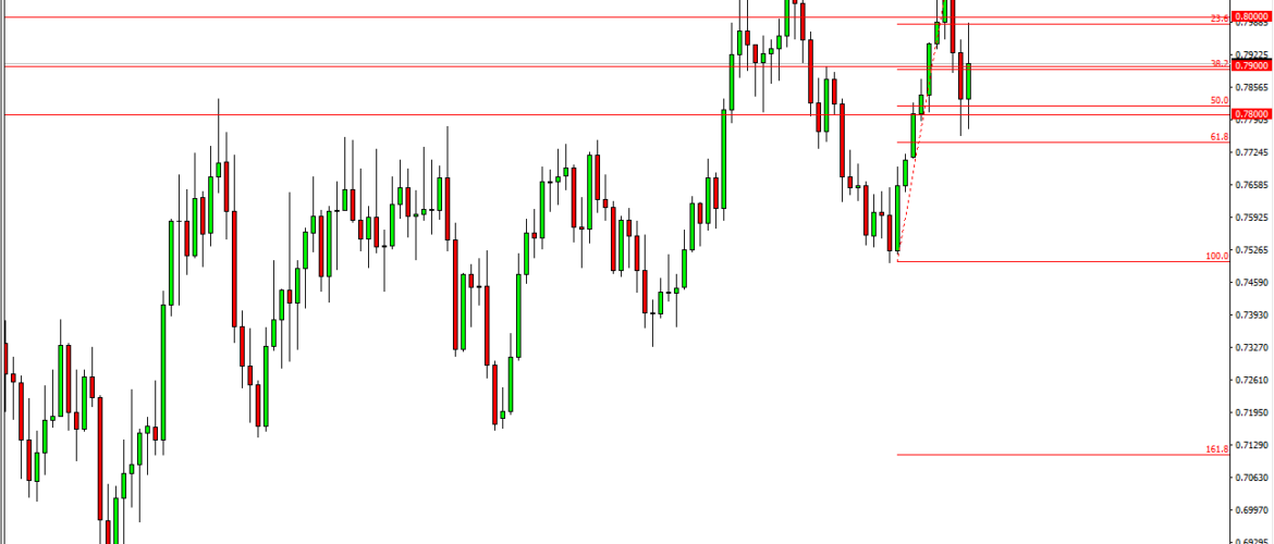 Idee Di Trading Settimana 18 al 23 Febbraio 2018 – Analisi Tecnica