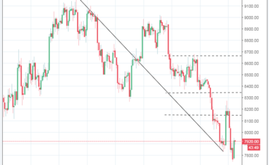 Bitcoin sprofonda, i 9.000$ sono ormai un ricordo lontano!