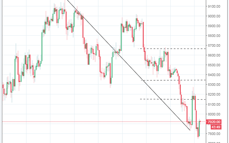 Bitcoin sprofonda, i 9.000$ sono ormai un ricordo lontano!