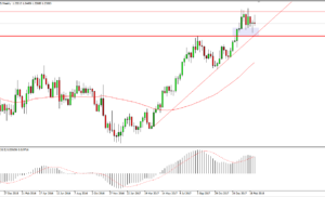 Idee Di Trading Settimana 11 marzo 2018 – Analisi Tecnica