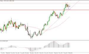 Idee Di Trading Settimana 18 marzo 2018 – Analisi Tecnica