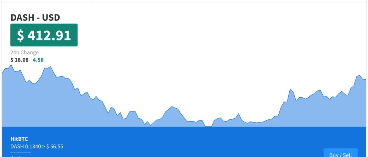 Dash criptovaluta (DSH/USD): +46% in due settimane