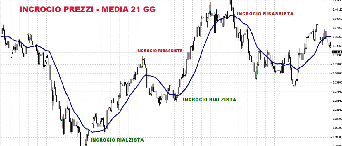 Trading con le Medie Mobili