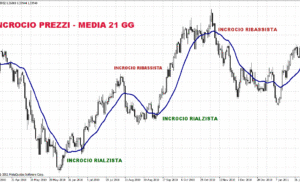 Trading con le Medie Mobili