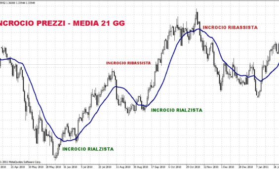 Trading con le Medie Mobili