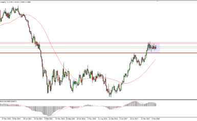 Idee Di Trading Settimana 22 aprilie 2018 – Analisi Tecnica