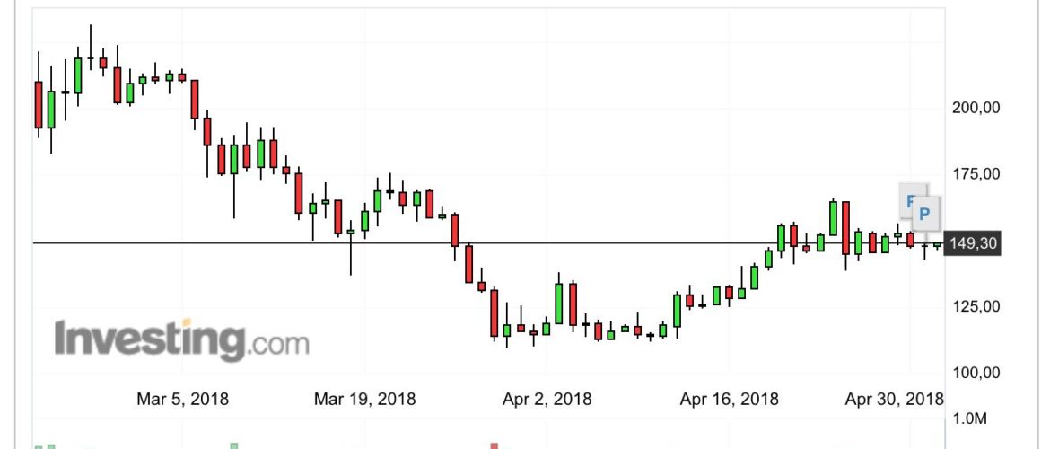 Litecoin +30% ad aprile: verso l’infinito ed oltre?