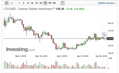 Litecoin +30% ad aprile: verso l’infinito ed oltre?
