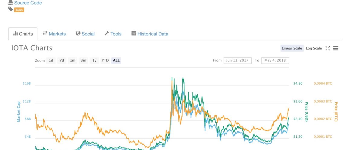 IOTA (MIOTA): +150% in un mese!