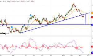 ANALISI TECNICA EURCAD