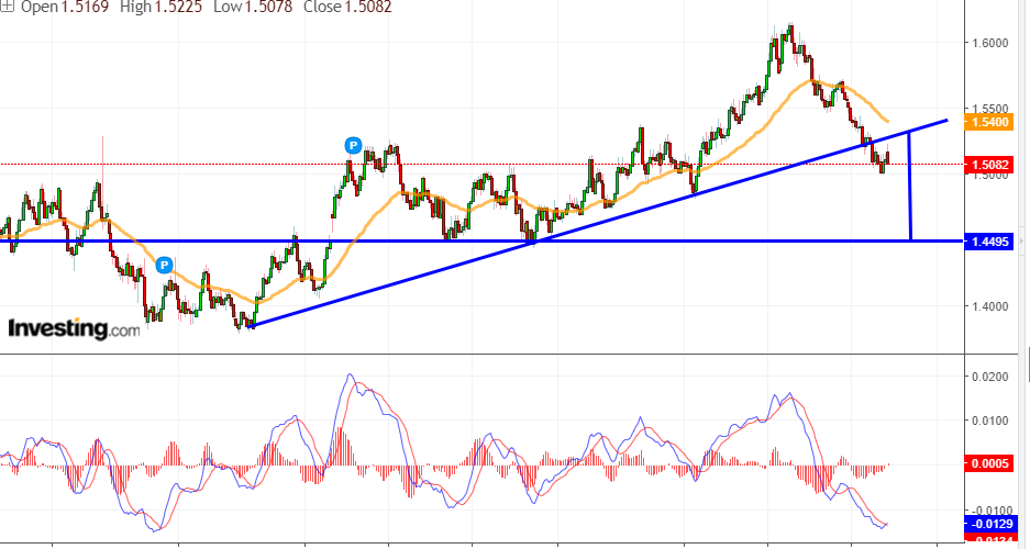 ANALISI TECNICA EURCAD