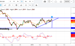 ANALISI TECNICA USDCAD