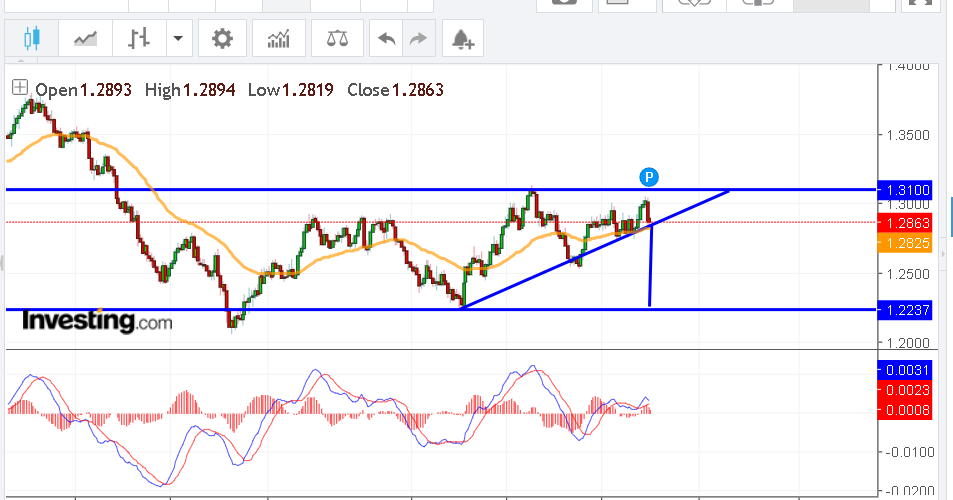 ANALISI TECNICA USDCAD