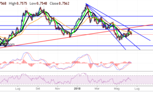 ANALISI TECNICA AUDUSD