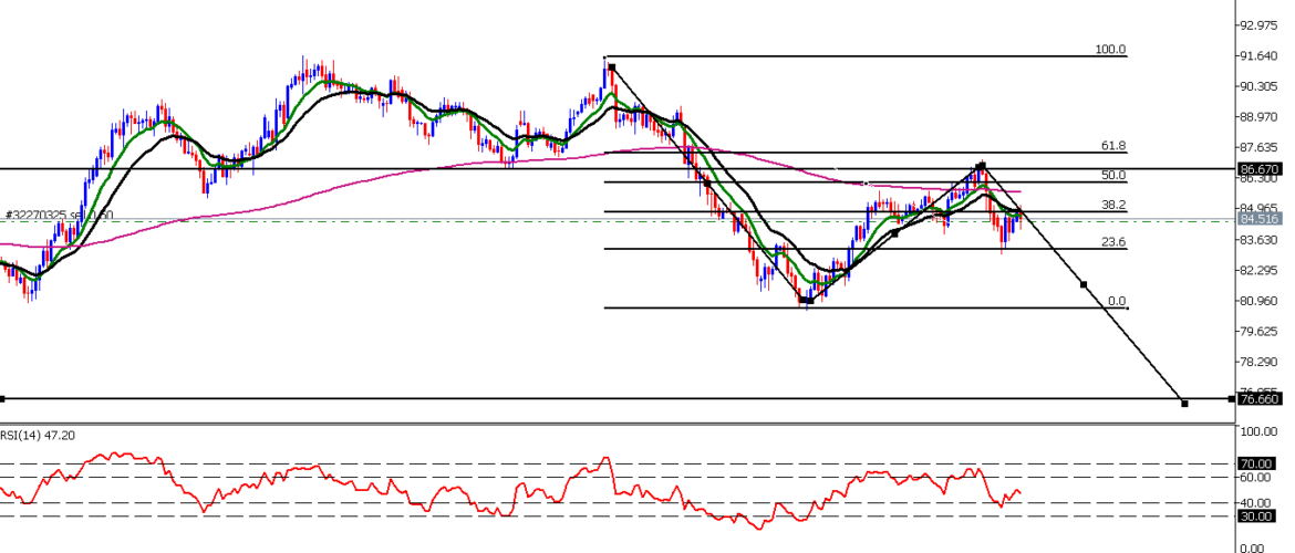 ANALISI TECNICA CADJPY