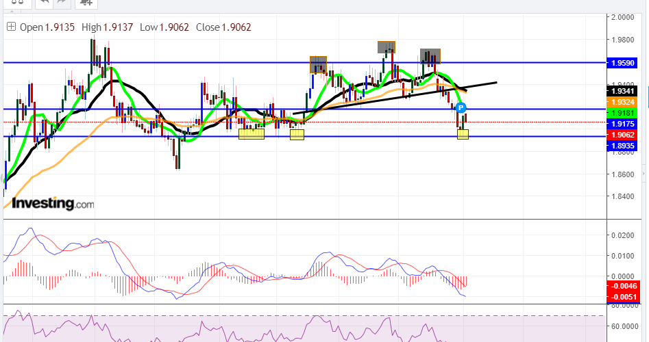 ANALISI TECNICA GBPNZD