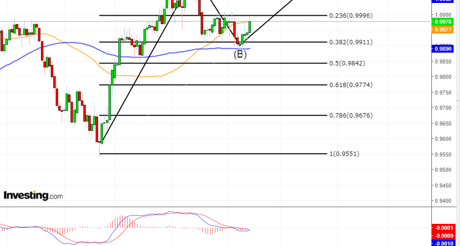 ANALISI TECNICA USDCHF