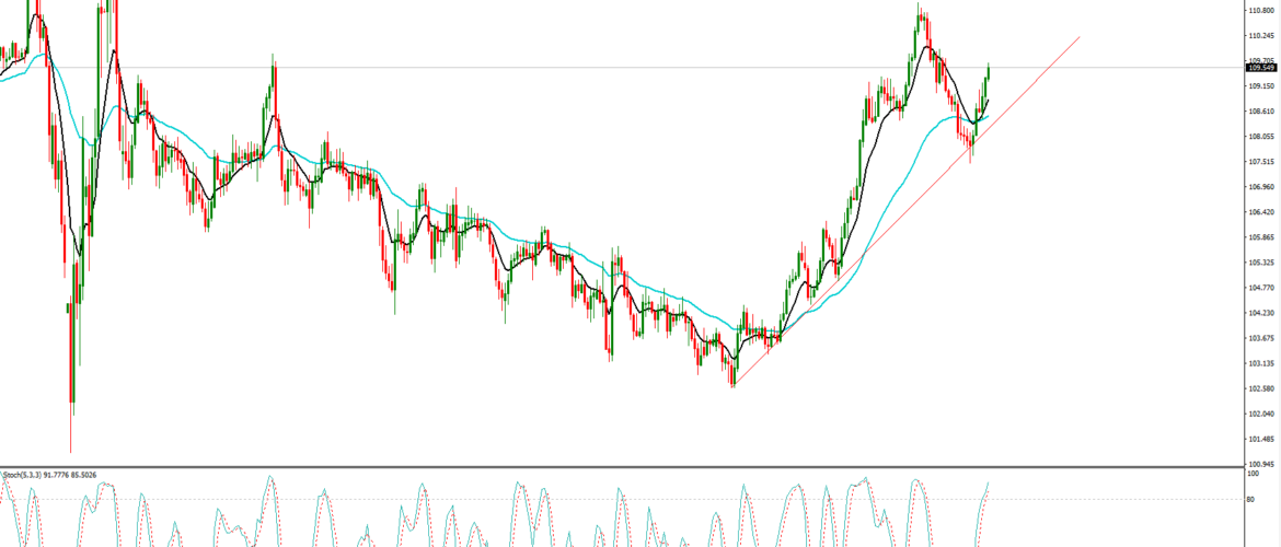 Idea di Trading USD/JPY – 3 maggio 2021 – Analisi Tecnica